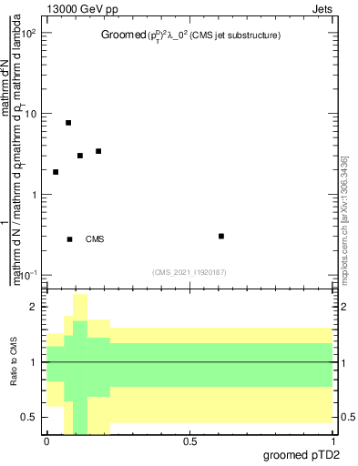 Plot of j.ptd2.g in 13000 GeV pp collisions