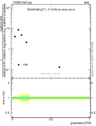 Plot of j.ptd2.g in 13000 GeV pp collisions