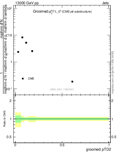 Plot of j.ptd2.g in 13000 GeV pp collisions