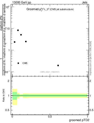 Plot of j.ptd2.g in 13000 GeV pp collisions