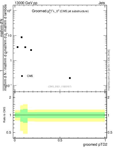 Plot of j.ptd2.g in 13000 GeV pp collisions