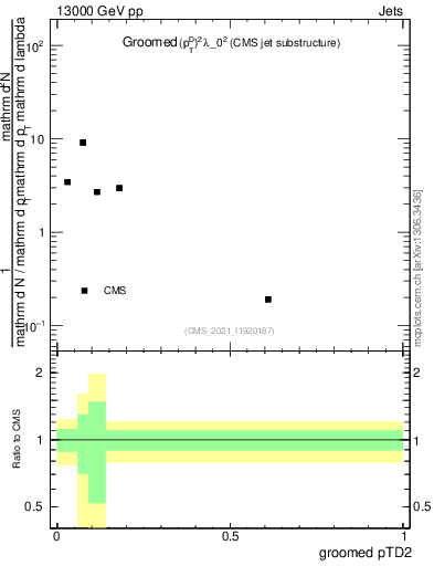 Plot of j.ptd2.g in 13000 GeV pp collisions