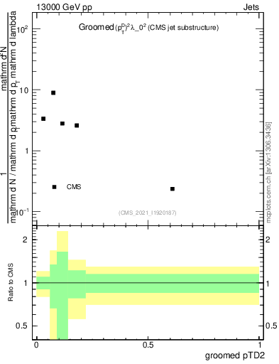 Plot of j.ptd2.g in 13000 GeV pp collisions