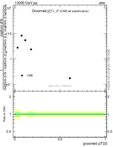 Plot of j.ptd2.g in 13000 GeV pp collisions