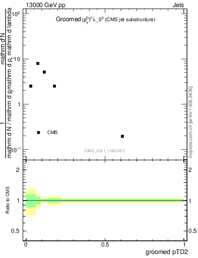 Plot of j.ptd2.g in 13000 GeV pp collisions