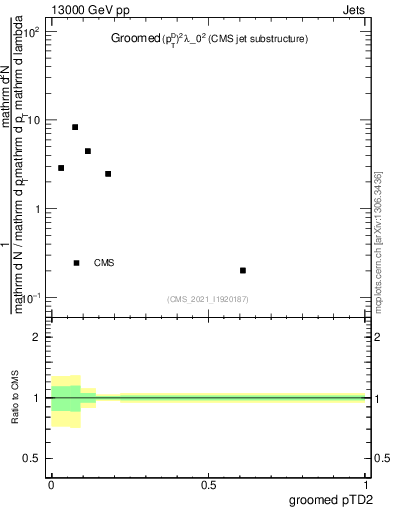 Plot of j.ptd2.g in 13000 GeV pp collisions