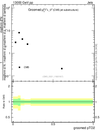 Plot of j.ptd2.g in 13000 GeV pp collisions