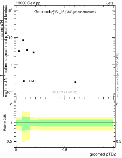 Plot of j.ptd2.g in 13000 GeV pp collisions