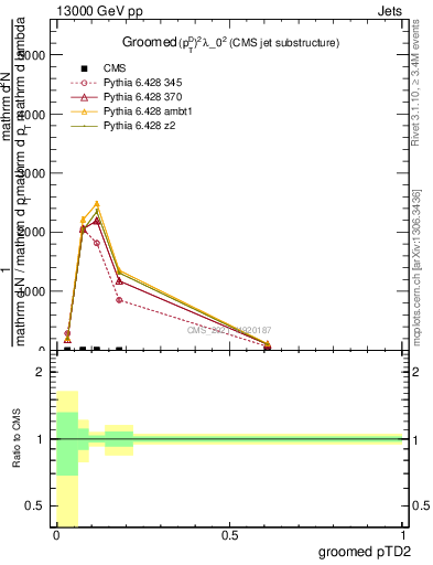 Plot of j.ptd2.g in 13000 GeV pp collisions