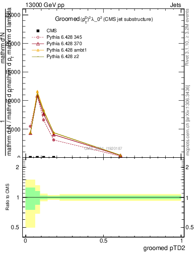 Plot of j.ptd2.g in 13000 GeV pp collisions