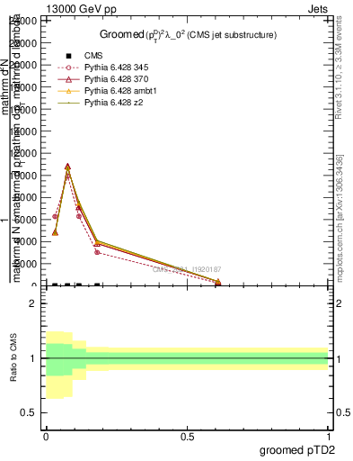 Plot of j.ptd2.g in 13000 GeV pp collisions