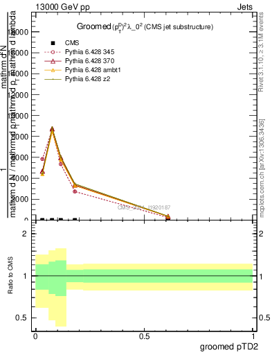 Plot of j.ptd2.g in 13000 GeV pp collisions