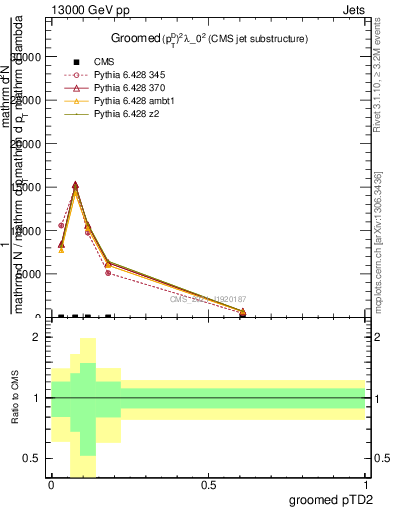 Plot of j.ptd2.g in 13000 GeV pp collisions