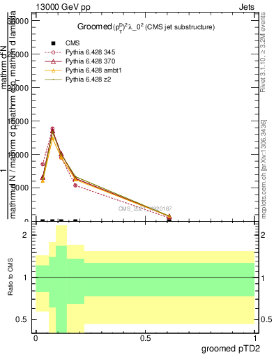 Plot of j.ptd2.g in 13000 GeV pp collisions