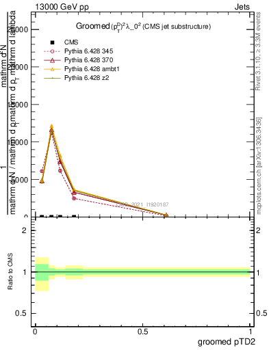 Plot of j.ptd2.g in 13000 GeV pp collisions