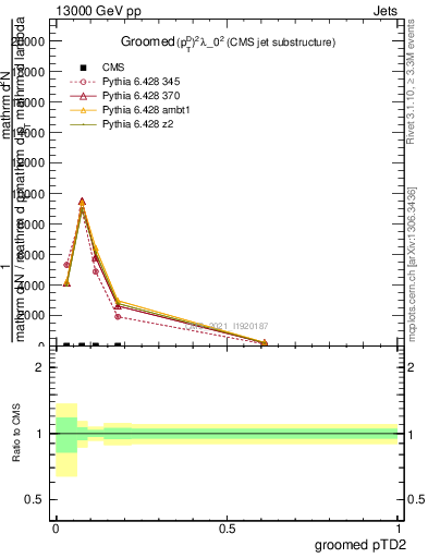 Plot of j.ptd2.g in 13000 GeV pp collisions