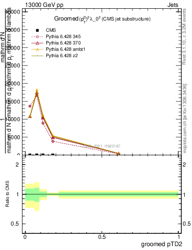 Plot of j.ptd2.g in 13000 GeV pp collisions