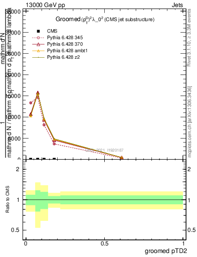 Plot of j.ptd2.g in 13000 GeV pp collisions