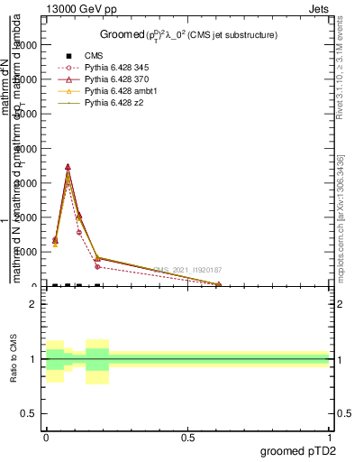 Plot of j.ptd2.g in 13000 GeV pp collisions