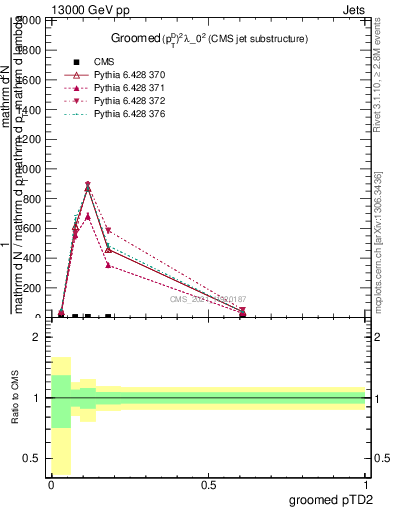 Plot of j.ptd2.g in 13000 GeV pp collisions