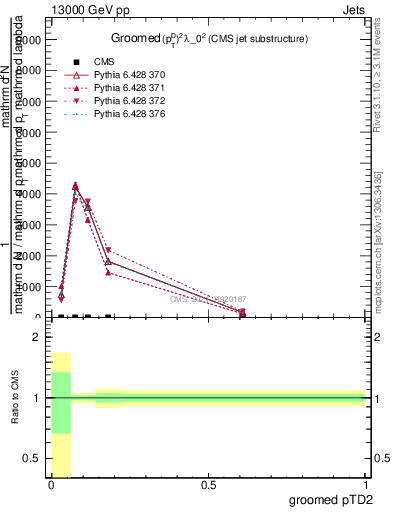 Plot of j.ptd2.g in 13000 GeV pp collisions