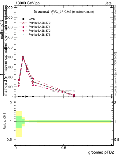 Plot of j.ptd2.g in 13000 GeV pp collisions