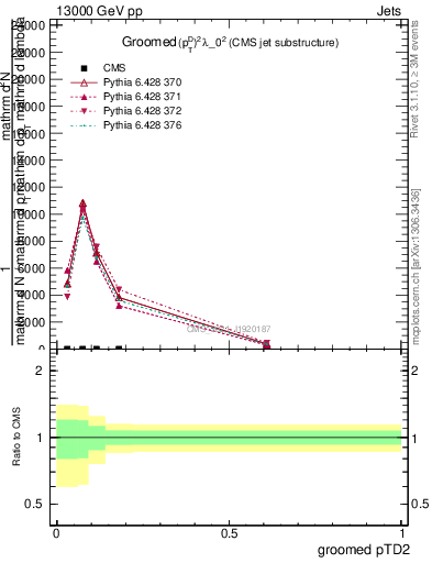 Plot of j.ptd2.g in 13000 GeV pp collisions