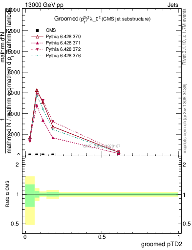 Plot of j.ptd2.g in 13000 GeV pp collisions