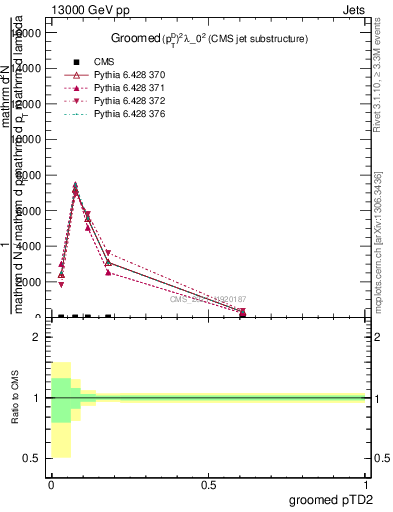 Plot of j.ptd2.g in 13000 GeV pp collisions