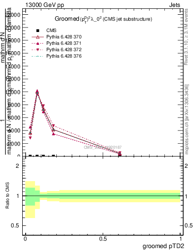 Plot of j.ptd2.g in 13000 GeV pp collisions