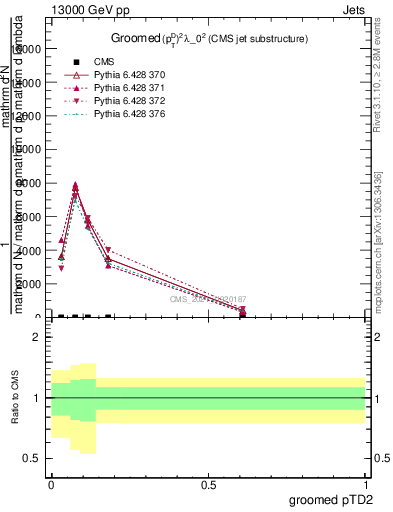 Plot of j.ptd2.g in 13000 GeV pp collisions