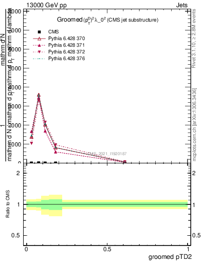 Plot of j.ptd2.g in 13000 GeV pp collisions