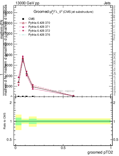 Plot of j.ptd2.g in 13000 GeV pp collisions