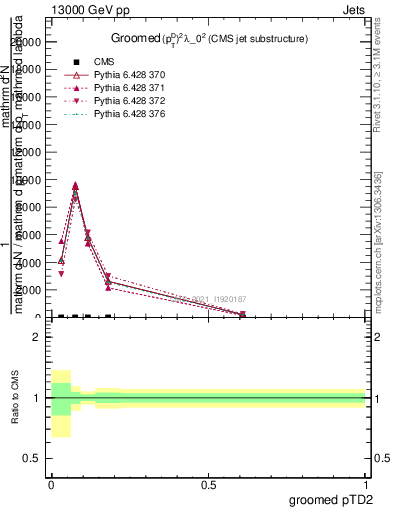 Plot of j.ptd2.g in 13000 GeV pp collisions