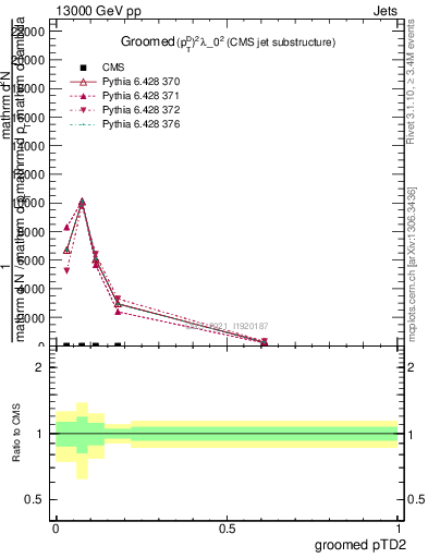 Plot of j.ptd2.g in 13000 GeV pp collisions