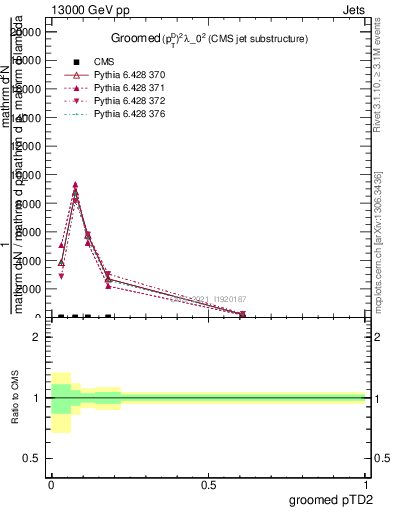 Plot of j.ptd2.g in 13000 GeV pp collisions