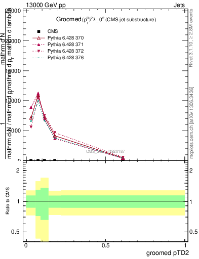 Plot of j.ptd2.g in 13000 GeV pp collisions