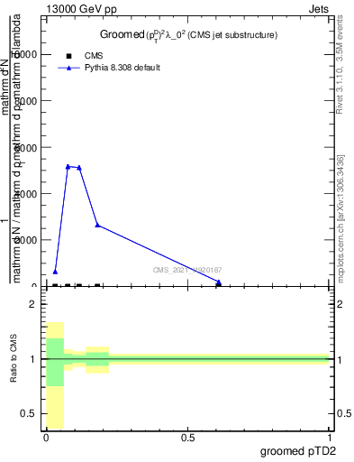 Plot of j.ptd2.g in 13000 GeV pp collisions