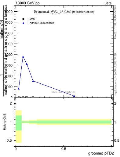 Plot of j.ptd2.g in 13000 GeV pp collisions