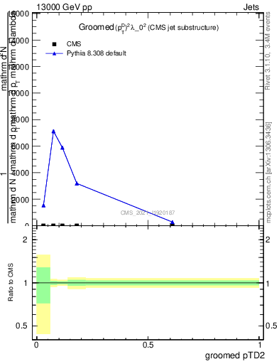 Plot of j.ptd2.g in 13000 GeV pp collisions