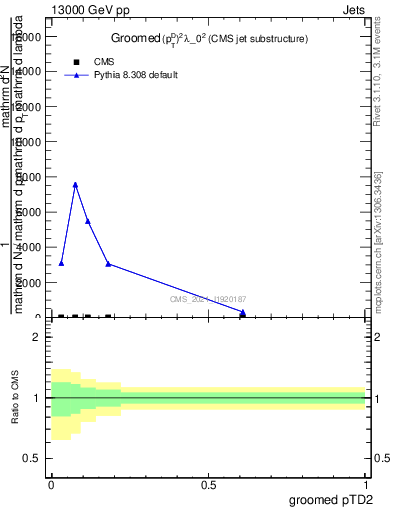 Plot of j.ptd2.g in 13000 GeV pp collisions