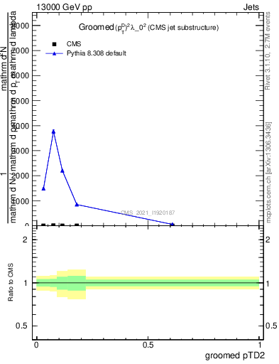 Plot of j.ptd2.g in 13000 GeV pp collisions