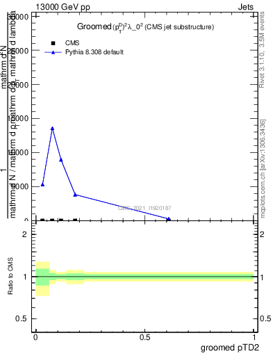 Plot of j.ptd2.g in 13000 GeV pp collisions