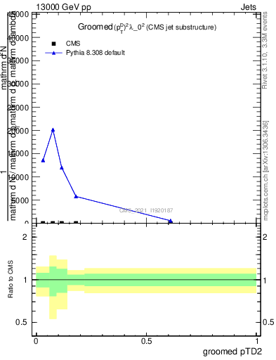 Plot of j.ptd2.g in 13000 GeV pp collisions