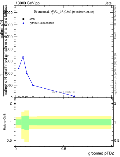 Plot of j.ptd2.g in 13000 GeV pp collisions