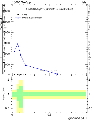 Plot of j.ptd2.g in 13000 GeV pp collisions