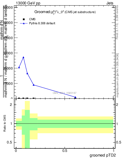 Plot of j.ptd2.g in 13000 GeV pp collisions