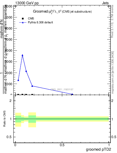 Plot of j.ptd2.g in 13000 GeV pp collisions