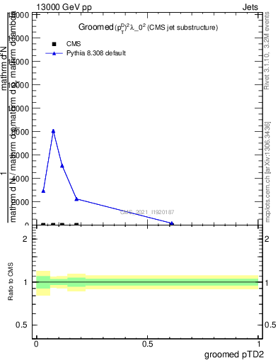 Plot of j.ptd2.g in 13000 GeV pp collisions