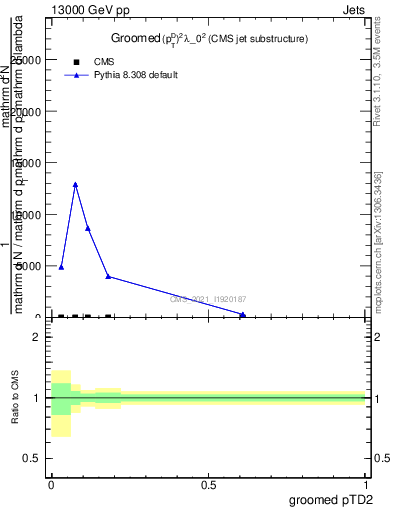 Plot of j.ptd2.g in 13000 GeV pp collisions